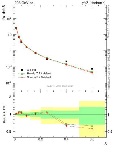 Plot of S in 206 GeV ee collisions