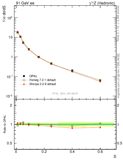 Plot of S in 91 GeV ee collisions