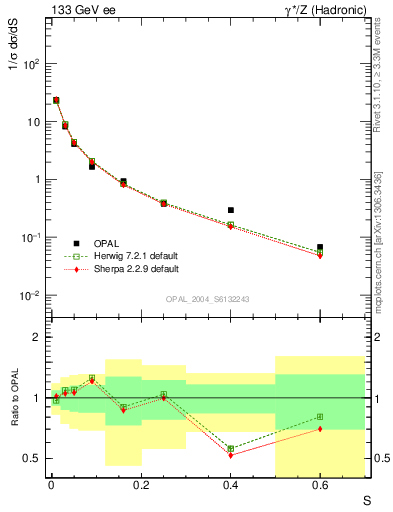 Plot of S in 133 GeV ee collisions