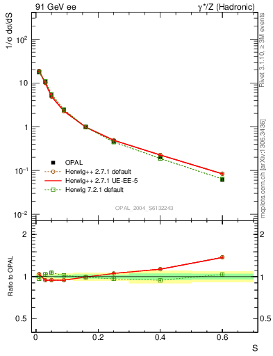 Plot of S in 91 GeV ee collisions