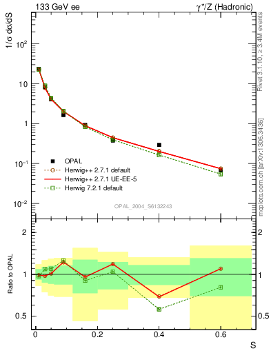 Plot of S in 133 GeV ee collisions