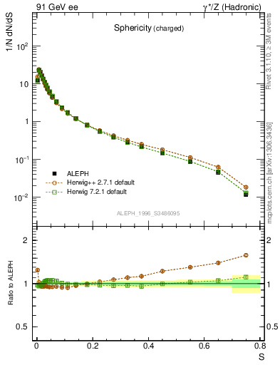 Plot of S in 91 GeV ee collisions