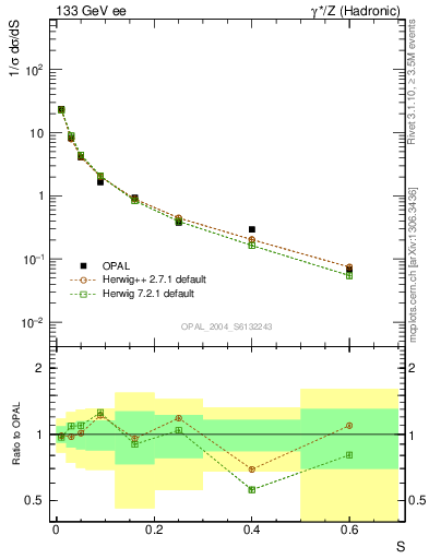 Plot of S in 133 GeV ee collisions