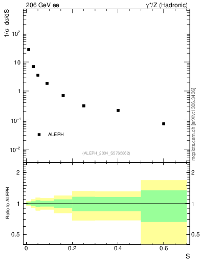 Plot of S in 206 GeV ee collisions