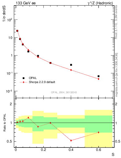 Plot of S in 133 GeV ee collisions