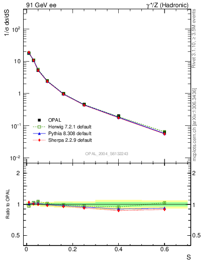 Plot of S in 91 GeV ee collisions