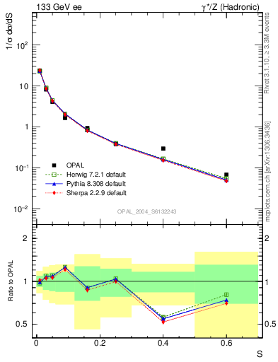 Plot of S in 133 GeV ee collisions