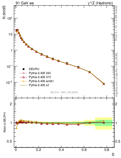 Plot of S in 91 GeV ee collisions