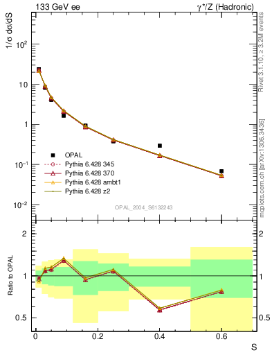 Plot of S in 133 GeV ee collisions