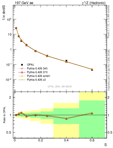 Plot of S in 197 GeV ee collisions