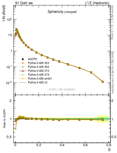 Plot of S in 91 GeV ee collisions