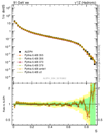 Plot of S in 91 GeV ee collisions