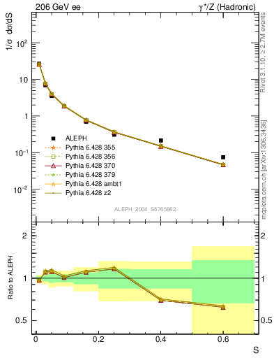 Plot of S in 206 GeV ee collisions