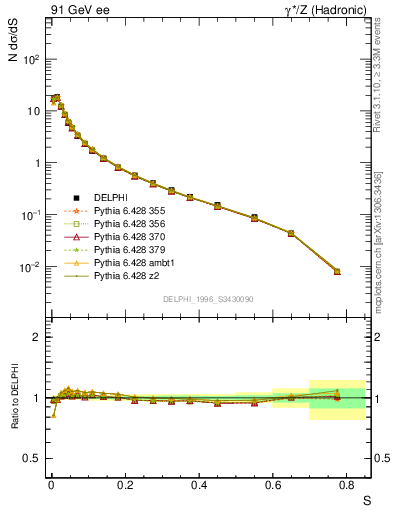 Plot of S in 91 GeV ee collisions