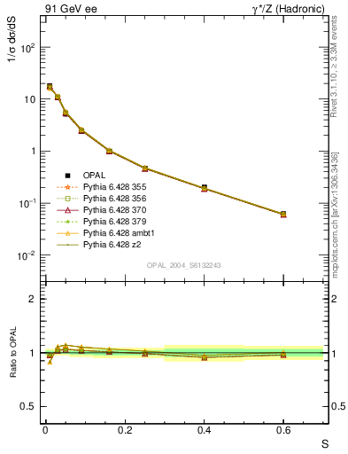 Plot of S in 91 GeV ee collisions