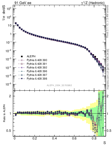 Plot of S in 91 GeV ee collisions