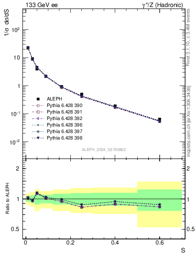 Plot of S in 133 GeV ee collisions