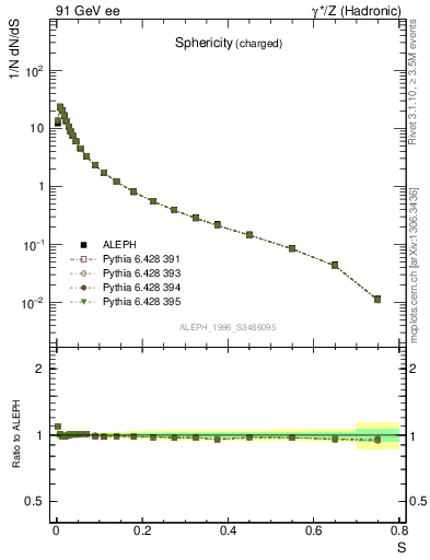 Plot of S in 91 GeV ee collisions