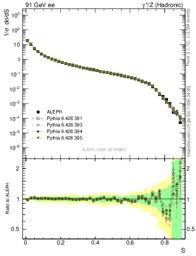 Plot of S in 91 GeV ee collisions