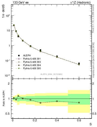 Plot of S in 133 GeV ee collisions