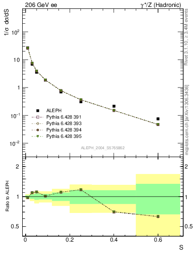 Plot of S in 206 GeV ee collisions