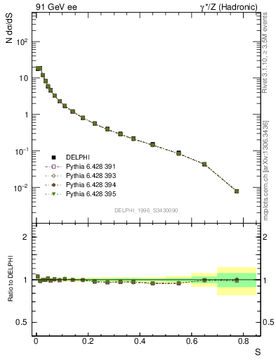 Plot of S in 91 GeV ee collisions