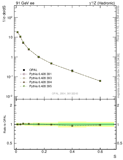 Plot of S in 91 GeV ee collisions