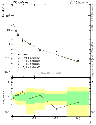 Plot of S in 133 GeV ee collisions