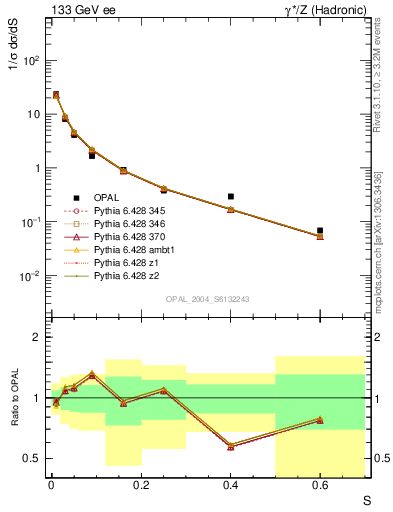 Plot of S in 133 GeV ee collisions