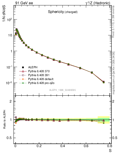 Plot of S in 91 GeV ee collisions