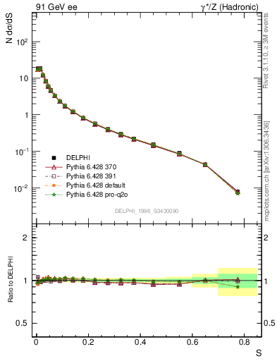 Plot of S in 91 GeV ee collisions