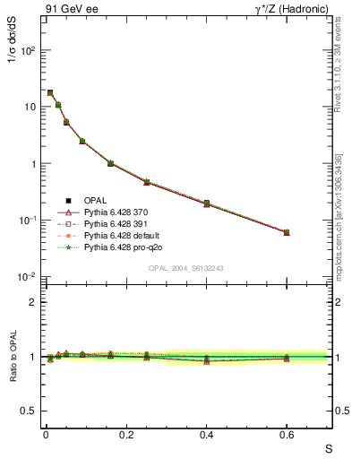 Plot of S in 91 GeV ee collisions