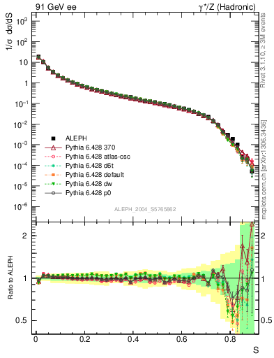 Plot of S in 91 GeV ee collisions