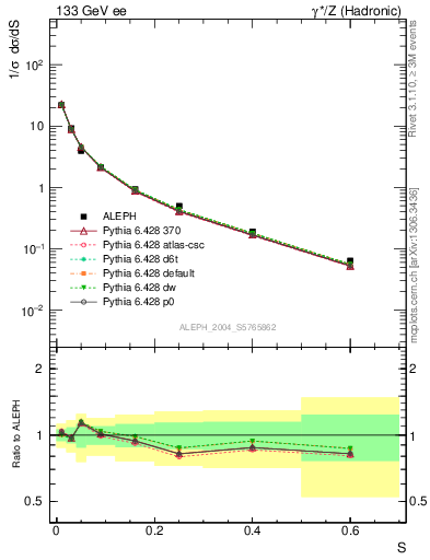 Plot of S in 133 GeV ee collisions