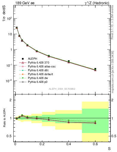 Plot of S in 189 GeV ee collisions