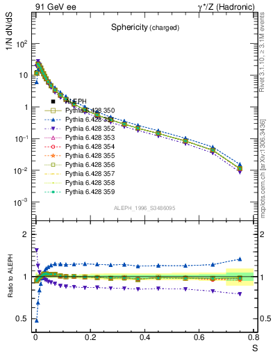 Plot of S in 91 GeV ee collisions