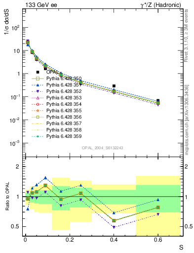 Plot of S in 133 GeV ee collisions