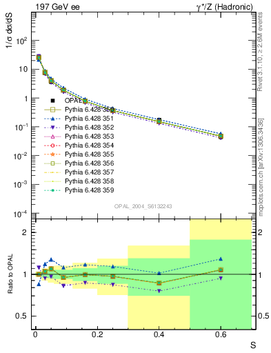 Plot of S in 197 GeV ee collisions