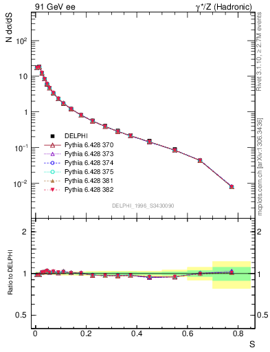 Plot of S in 91 GeV ee collisions