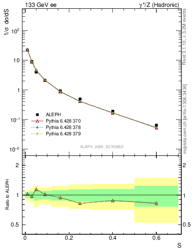 Plot of S in 133 GeV ee collisions