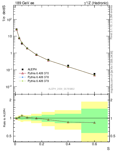 Plot of S in 189 GeV ee collisions