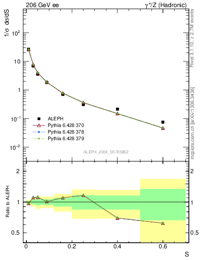 Plot of S in 206 GeV ee collisions