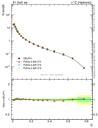 Plot of S in 91 GeV ee collisions