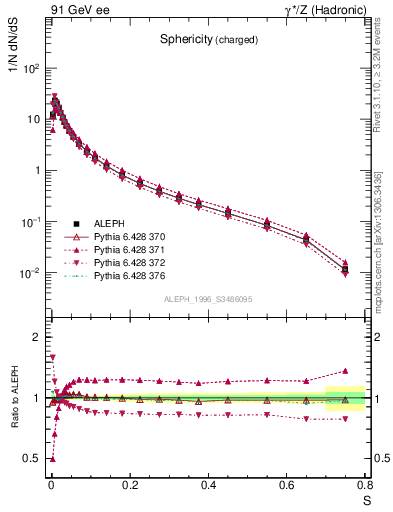 Plot of S in 91 GeV ee collisions