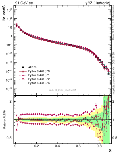 Plot of S in 91 GeV ee collisions