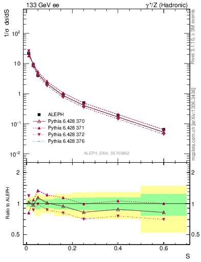 Plot of S in 133 GeV ee collisions