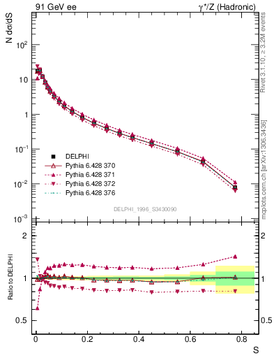 Plot of S in 91 GeV ee collisions