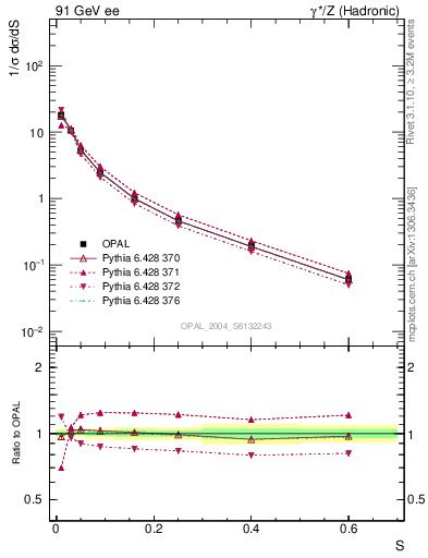 Plot of S in 91 GeV ee collisions