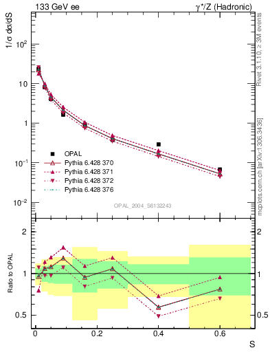 Plot of S in 133 GeV ee collisions