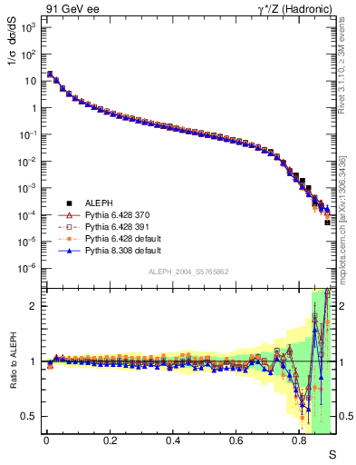 Plot of S in 91 GeV ee collisions